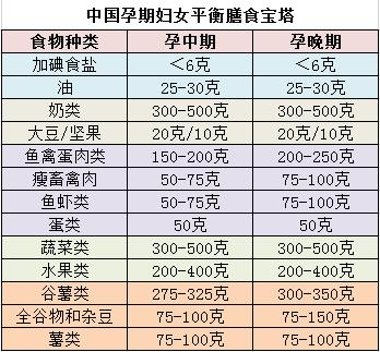 孕期合理饮食第一步——学会食物估量